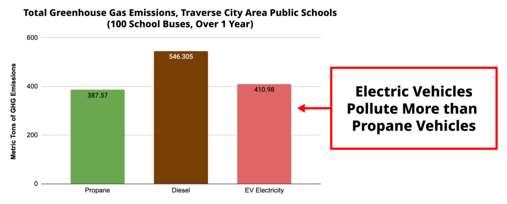bar graph of Total Greenhouse Gas Emissions, Traverse City Area Public Schools (100 School Buses, Over 1 Year) by Propane, Diesel, and EV Electricity; side header reads: Electric Vehicles Pollute More than Propane Vehicles