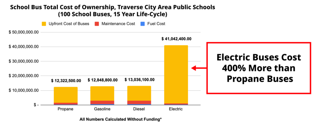 bar graph of School Bus Total Cost of Ownership by Propane, Gasoline, Diesel, and Electric; side header reads: Electric Buses Cost 400% More than Propane Buses