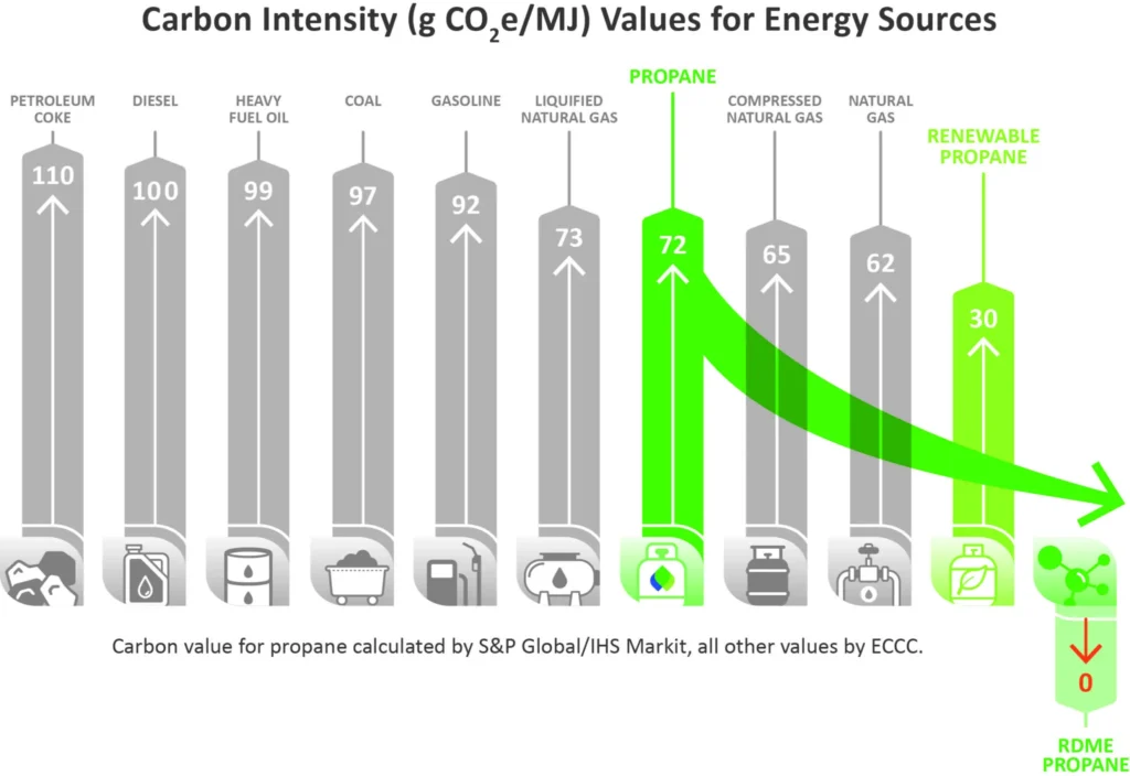 Carbon intensity chart comparing energy sources, with propane at 72 g CO2e/MJ and renewable propane at 30
