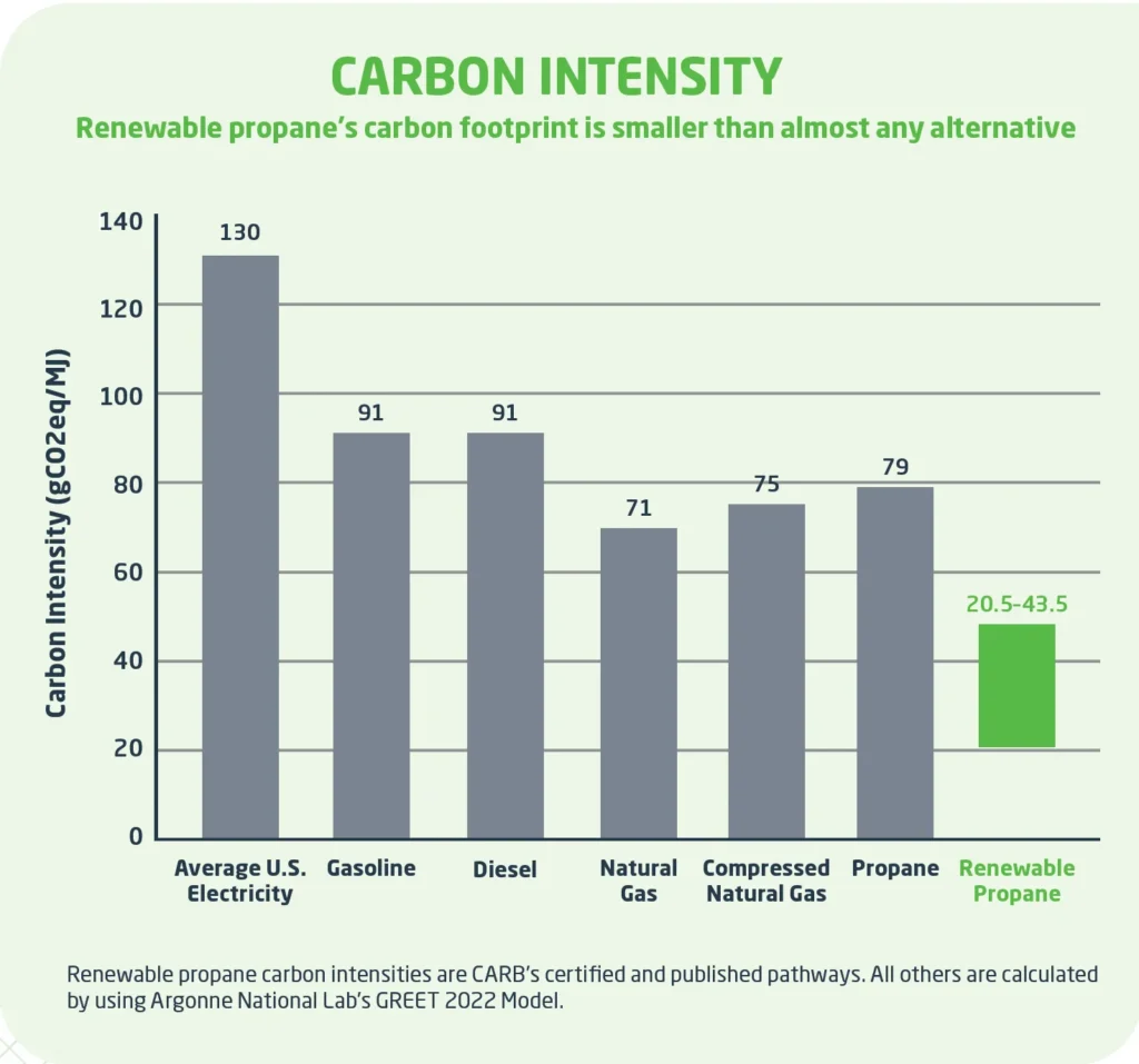 Bar chart comparing fuel carbon intensity, with renewable propane shown lowest at 20.5–43.5 gCO2eq/MJ